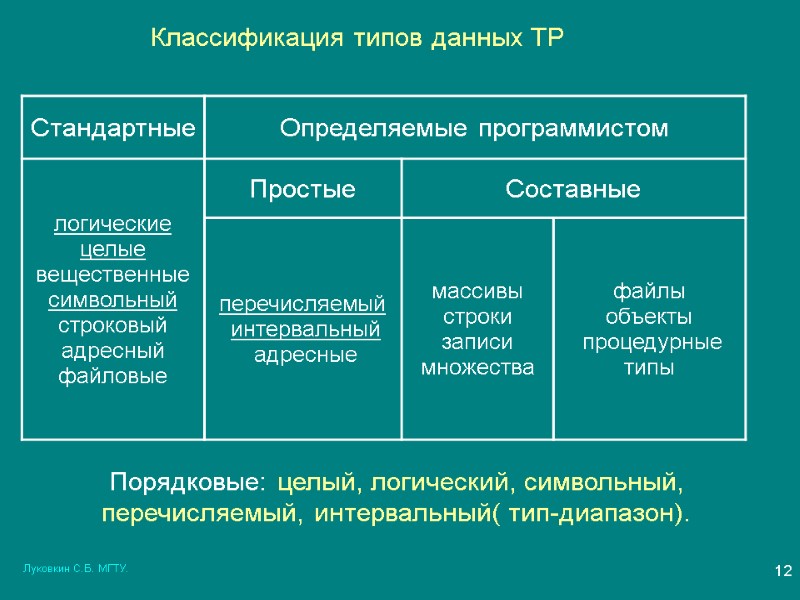 Луковкин С.Б. МГТУ. 12 Классификация типов данных ТР Порядковые: целый, логический, символьный, перечисляемый, интервальный(